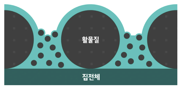 집전체 위에 활물질·도전재·바인더 등을 혼합해서 잘 펴바르는 것이 전극공정의 과정. (사진=LG에너지솔루션)