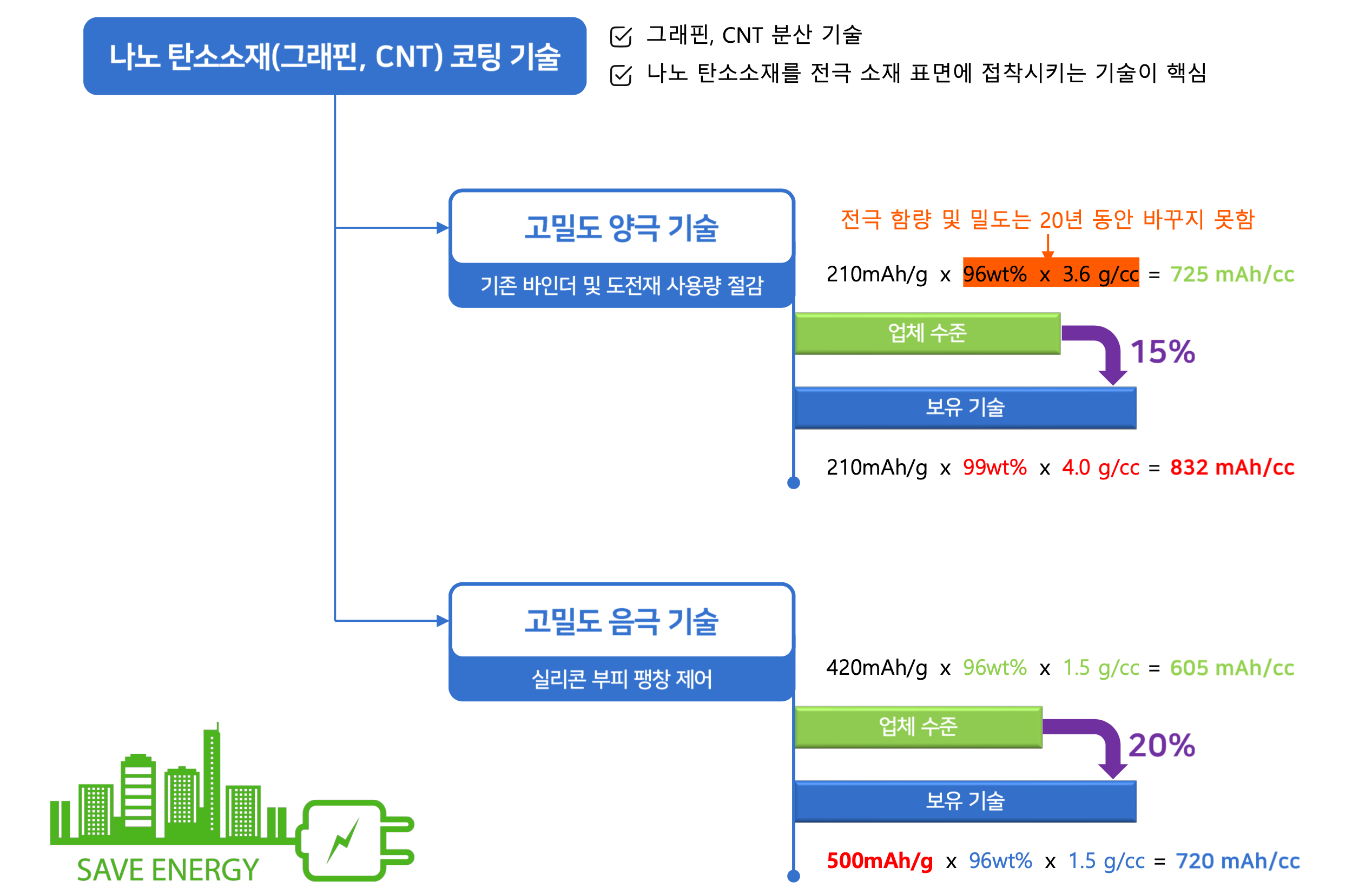 보유기술